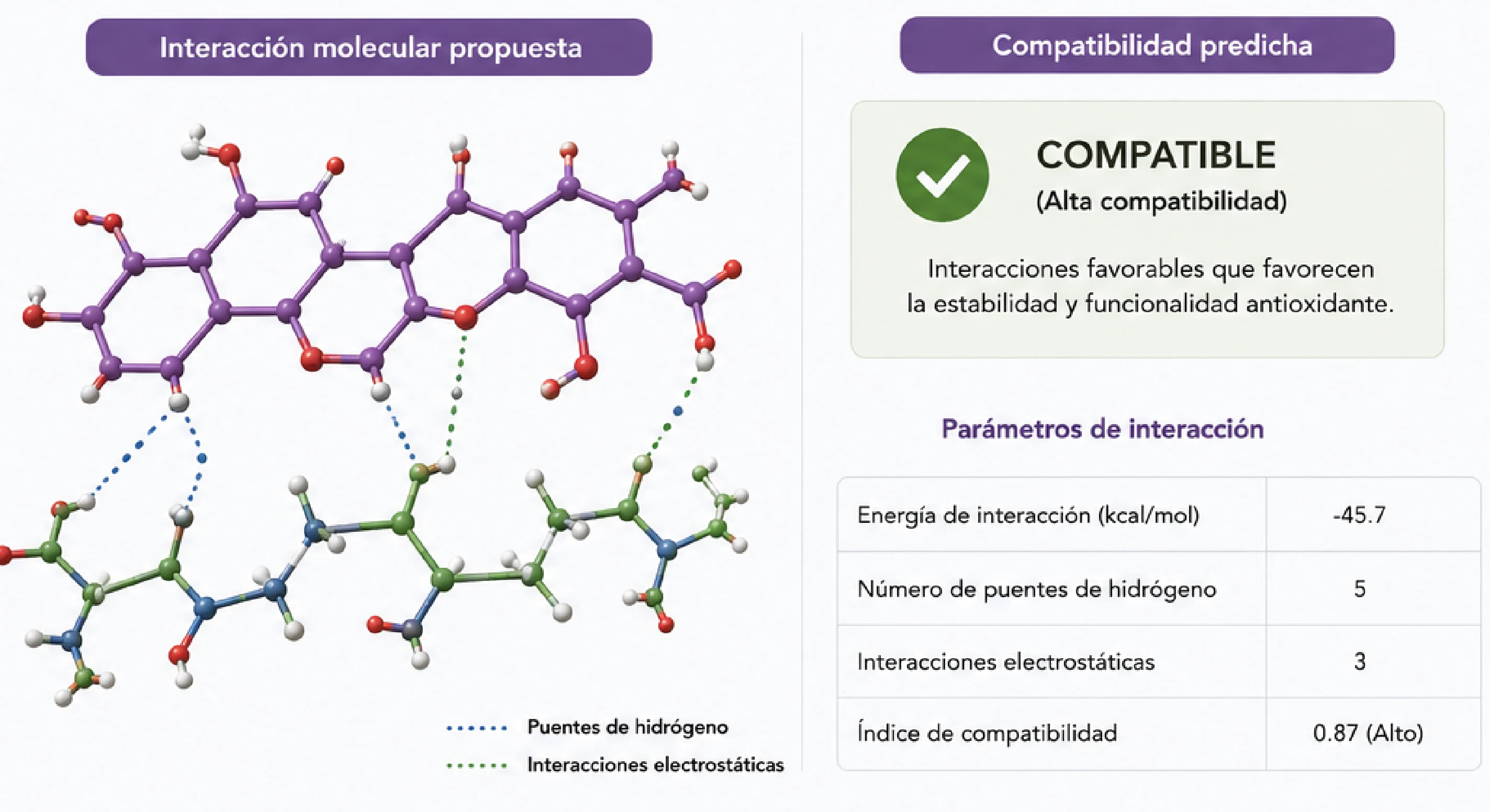 Predicción del modelo: COMPATIBLE (alta compatibilidad) — interacción molecular propuesta con parámetros de energía de enlace, puentes de hidrógeno e índice de compatibilidad